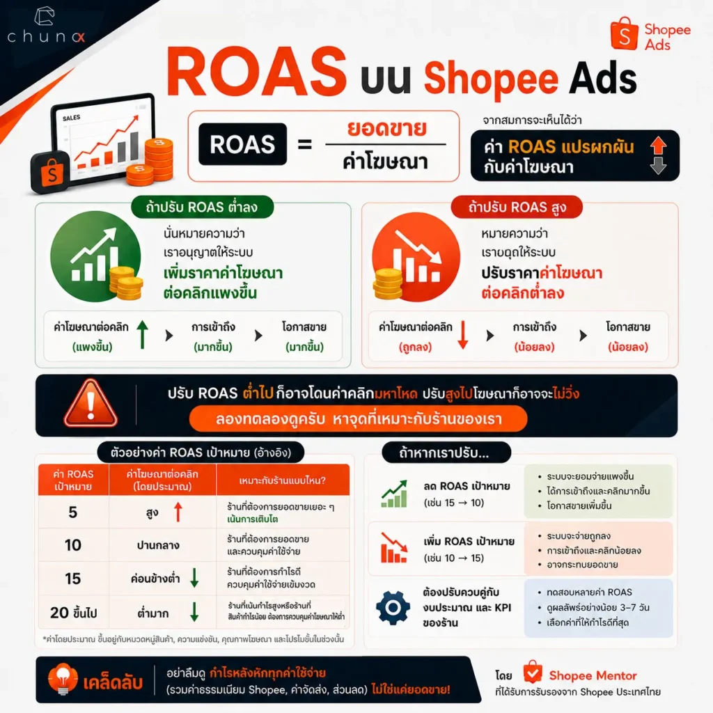 ปรับ ROAS บน Shopee Ads อย่างไรไม่ให้ค่าคลิกแพงหรือโฆษณาไม่วิ่ง