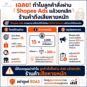 เฉลยผลกระทบเมื่อลูกค้าสั่งผ่าน Shopee Ads แล้วยกเลิก