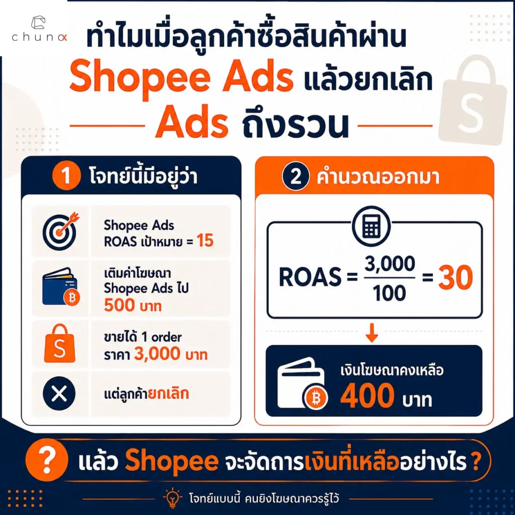 ทำไมลูกค้าซื้อสินค้าผ่าน Shopee Ads แล้วยกเลิก Ads ถึงรวน