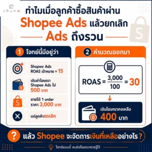 ทำไมลูกค้าซื้อสินค้าผ่าน Shopee Ads แล้วยกเลิก Ads ถึงรวน