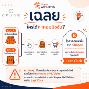 หลัก Last Click ของ Shopee Affiliate ใครได้รับค่าคอมมิชชั่น
