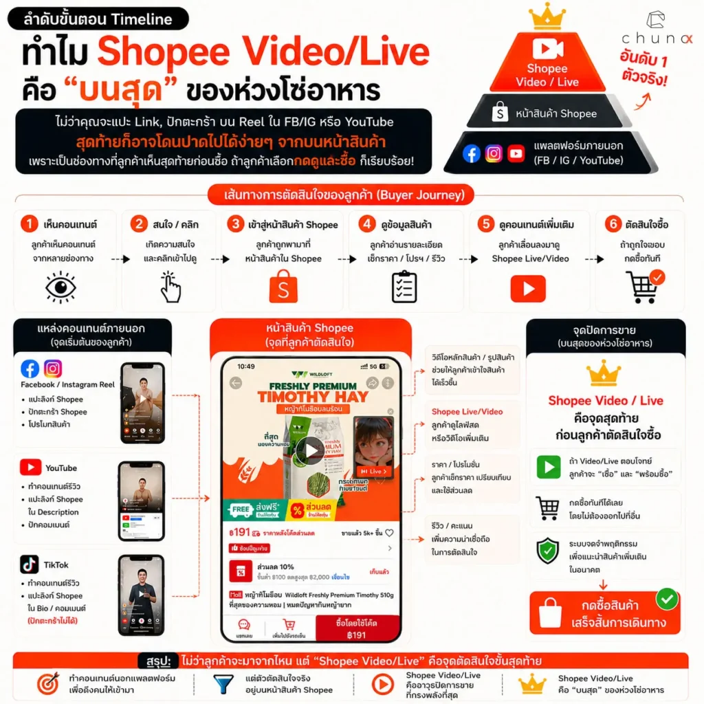 ทำไม Shopee Video และ Shopee Live คือจุดสุดท้ายของ Buyer Journey